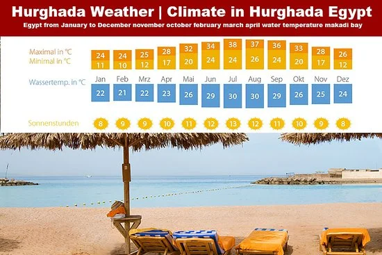 Wykres temperatury w Hurghadzie. Wycieczki Hurghada.